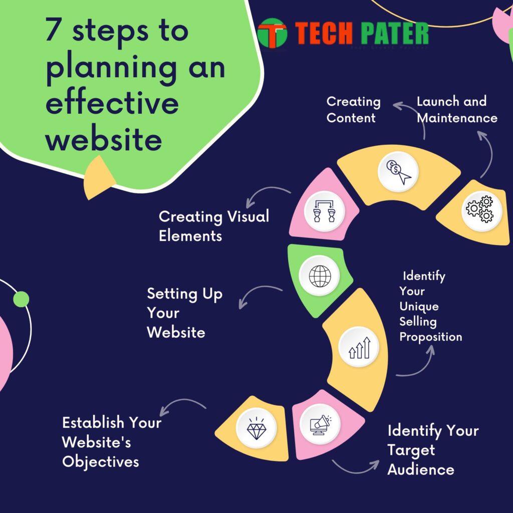 7 steps to planning effective business